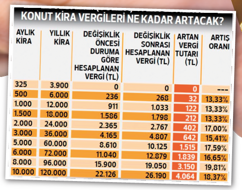 Kira vergisi 2017 için arttı