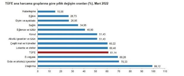 TÜİK verileri açıkladı! Mart ayında en çok motorinin fiyatı arttı
