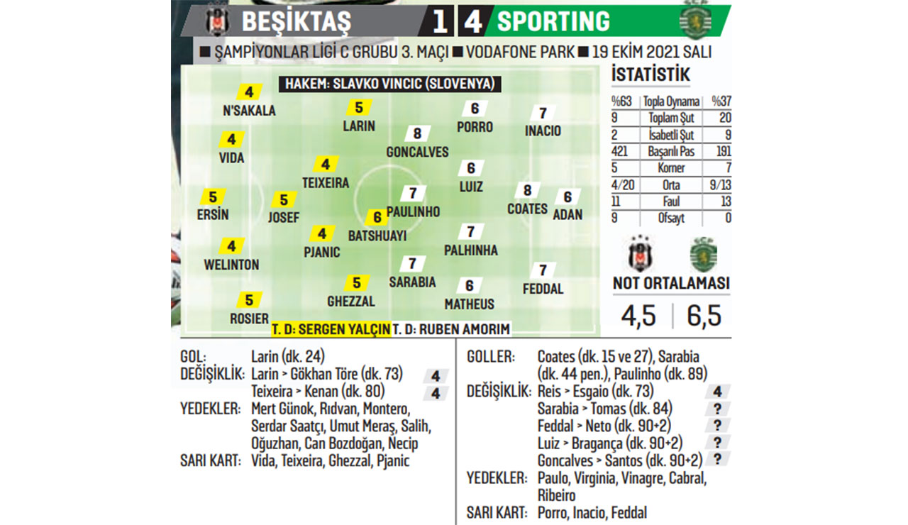 Beşiktaş, Sporting Lizbon'a 4-1 yenildi