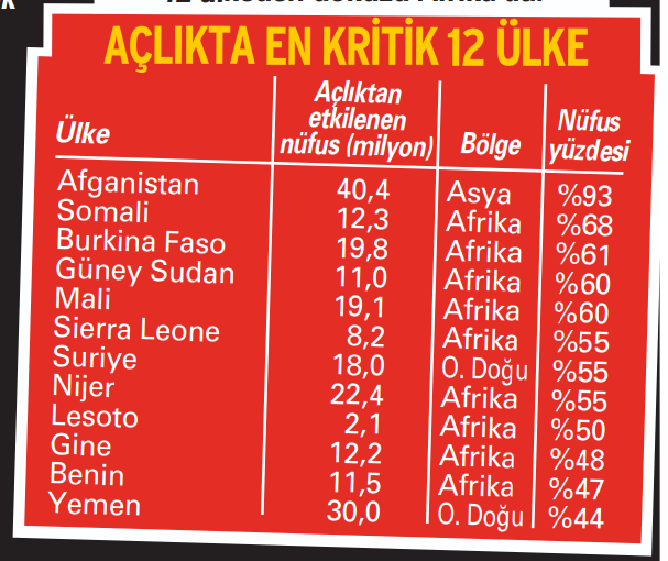 Dünyada her 10 kişiden biri aç yatıyor