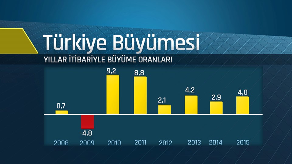 Büyüme rakamları açıklandı (Türkiye ekonomisi yüzde 4,8 büyüdü)