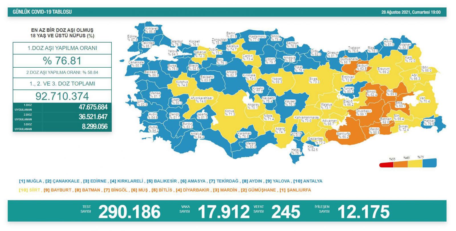 Günlük koronavirüs verileri açıklandı