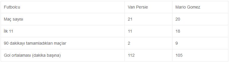 Pereira Fernandao'yu, istatistikler Van Persie'yi gösteriyor
