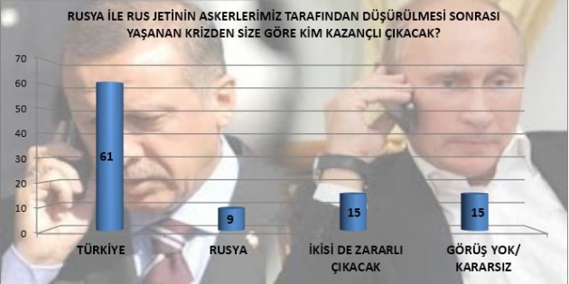 Rus uçağının düşürülmesine büyük destek! Rus uçağının düşürülmesine büyük destek!