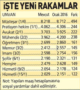 Memura ne kadar zam yapılacak? Memura ne kadar zam yapılacak?