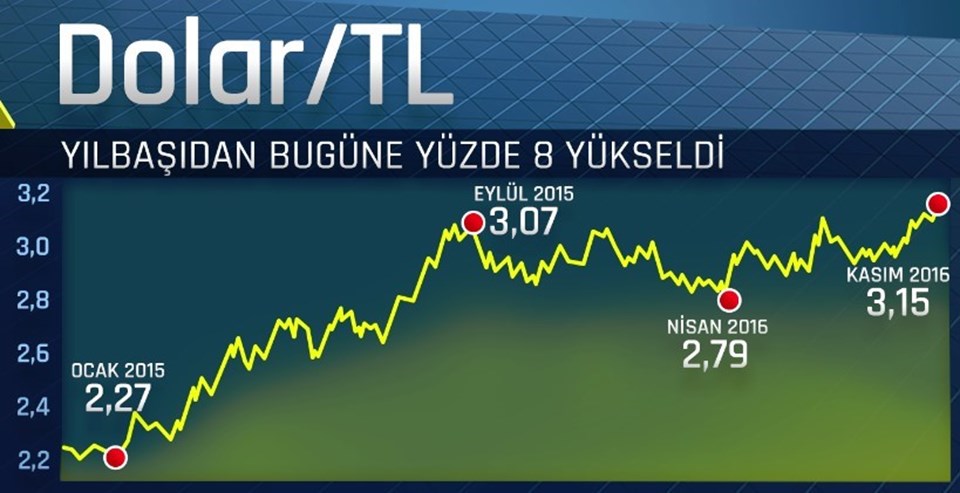 Dolar rekor tazeledi! (04.11.2016)