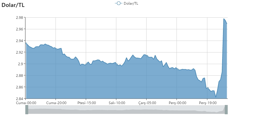 Dolar ne kadar? (24 Haziran 2016)
