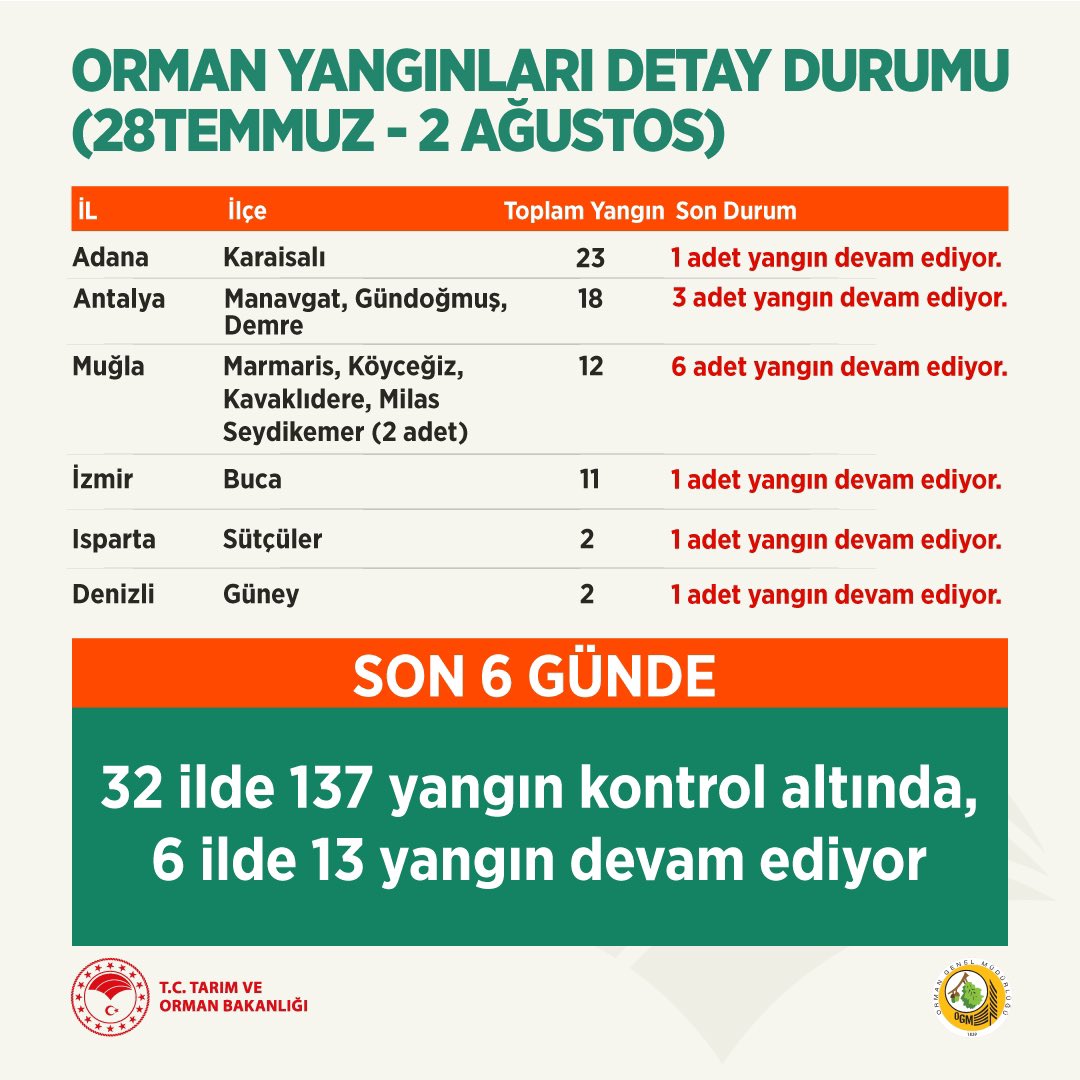 Bakan Pakdemirli: 13 orman yangını sürüyor