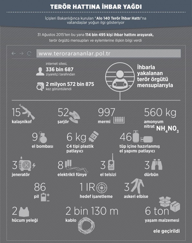 100 bin vatandaş, PKK'yı ihbar etti