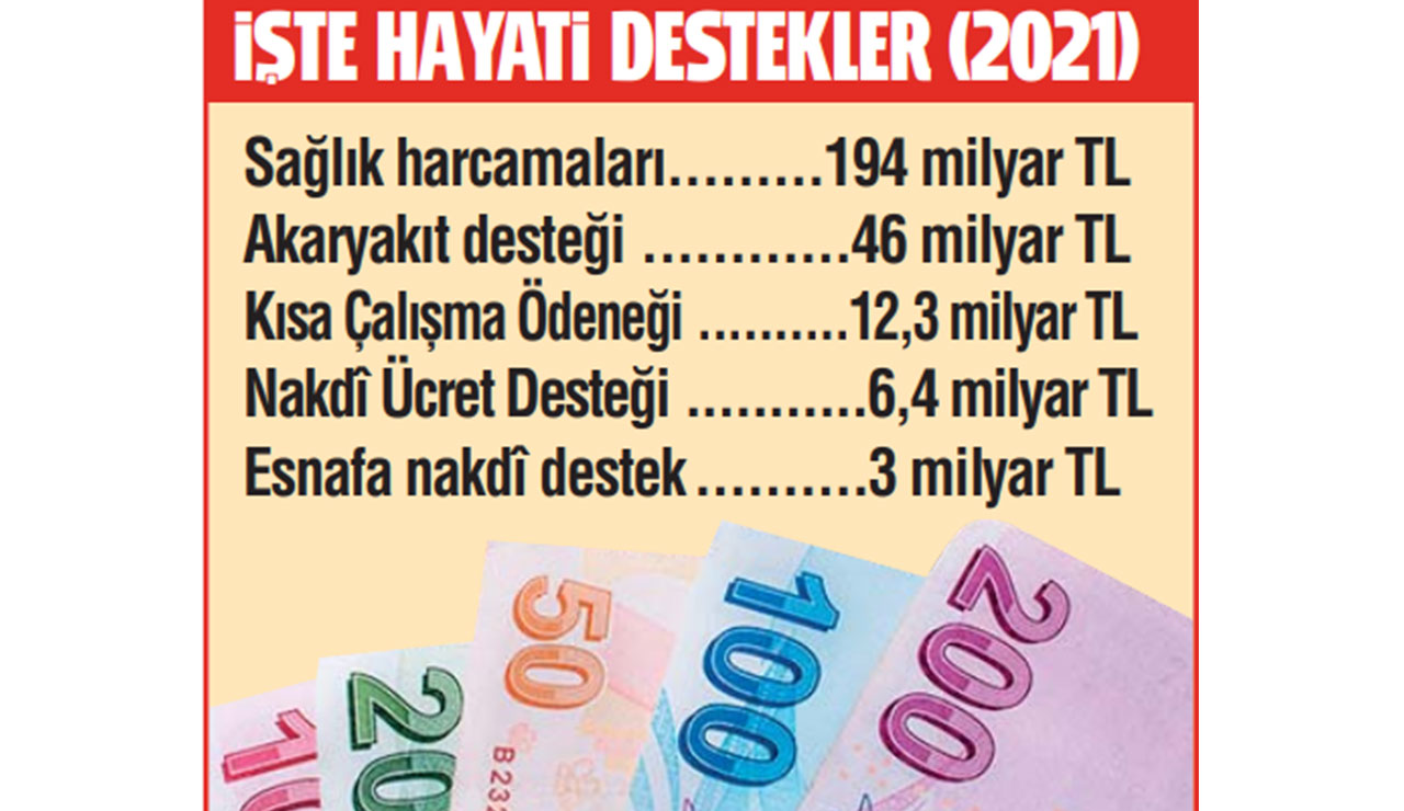 Vatandaş açıkta kalmadı: 230 milyar lira destek