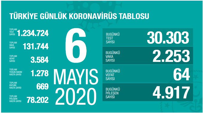 Bakan Koca günlük koronavirüs bilançosunu açıkladı