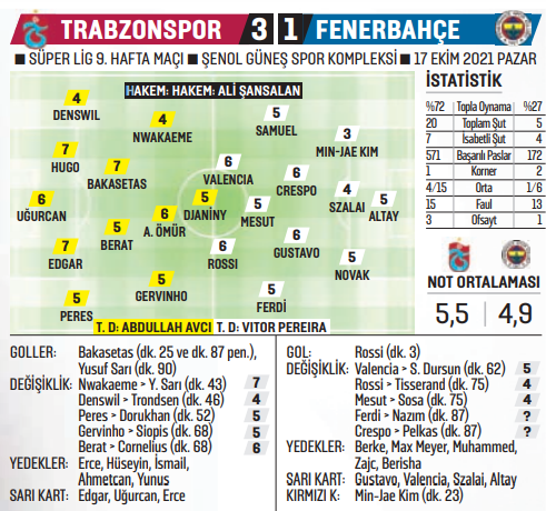 Trabzon, Fenerbahçe'den liderliği aldı
