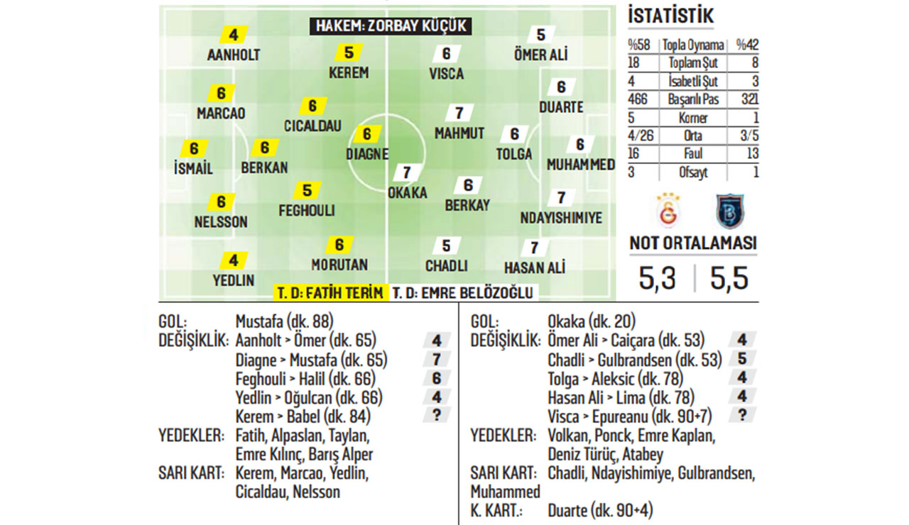 Aslan’ın galibiyet hasreti bir hafta daha uzadı: Galatasaray ile Başakşehir puanları paylaştı