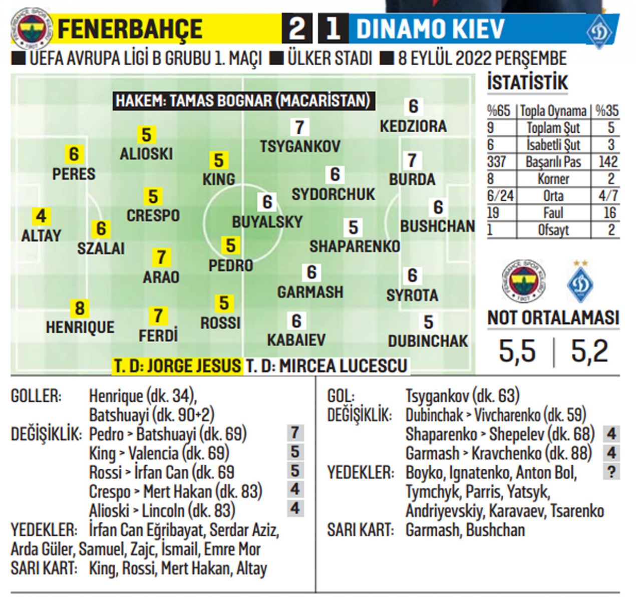 Batshuayi hesabı kesti! Fenerbahçe, Dinamo Kiev'i Kadıköy'de devirdi