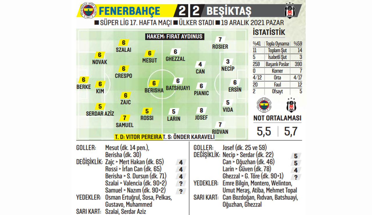 Fenerbahçe-Beşiktaş derbisi 2-2 bitti Fenerbahçe-Beşiktaş derbisi 2-2 bitti