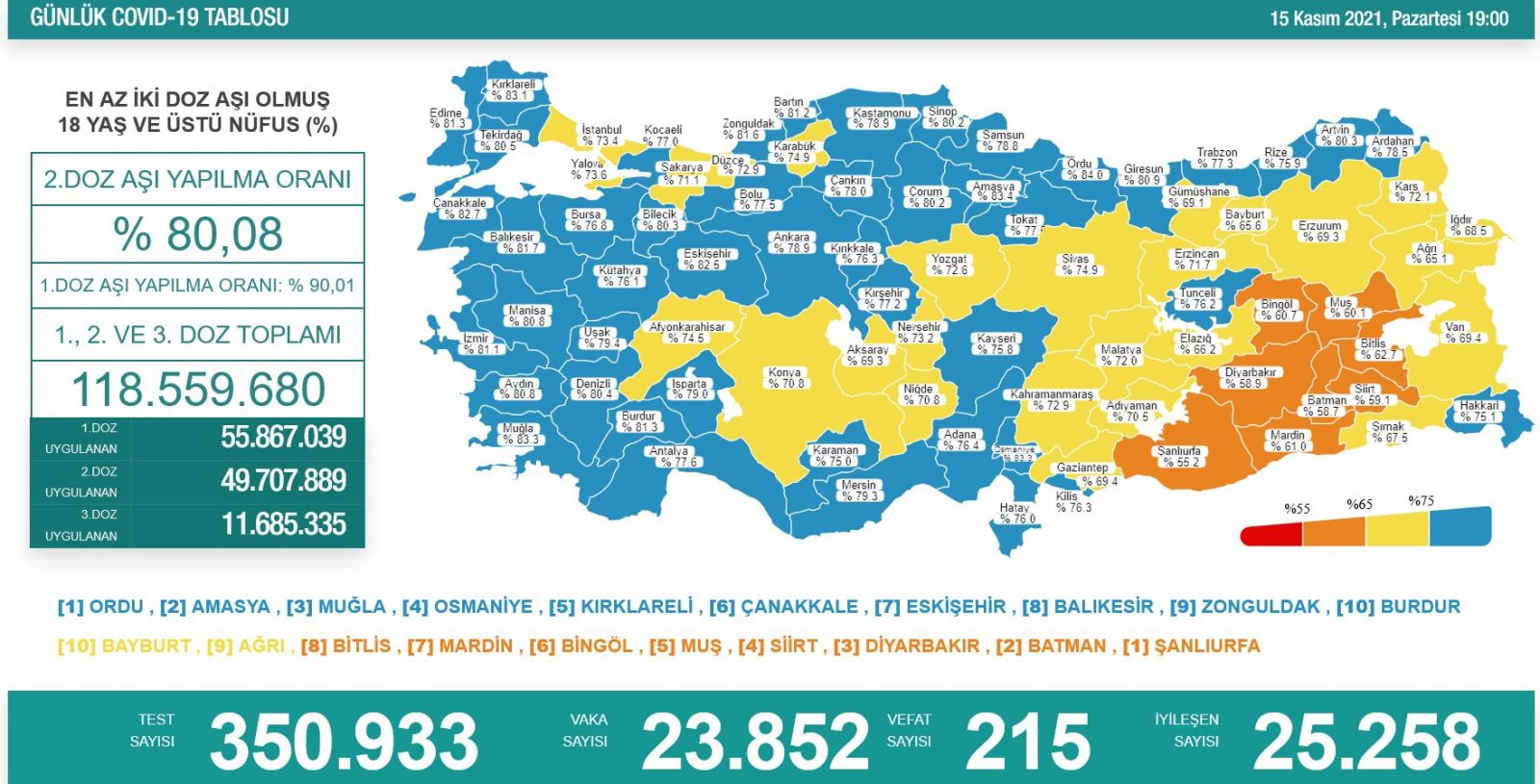 15 Kasım 2021 koronavirüs tablosu 15 Kasım 2021 koronavirüs tablosu