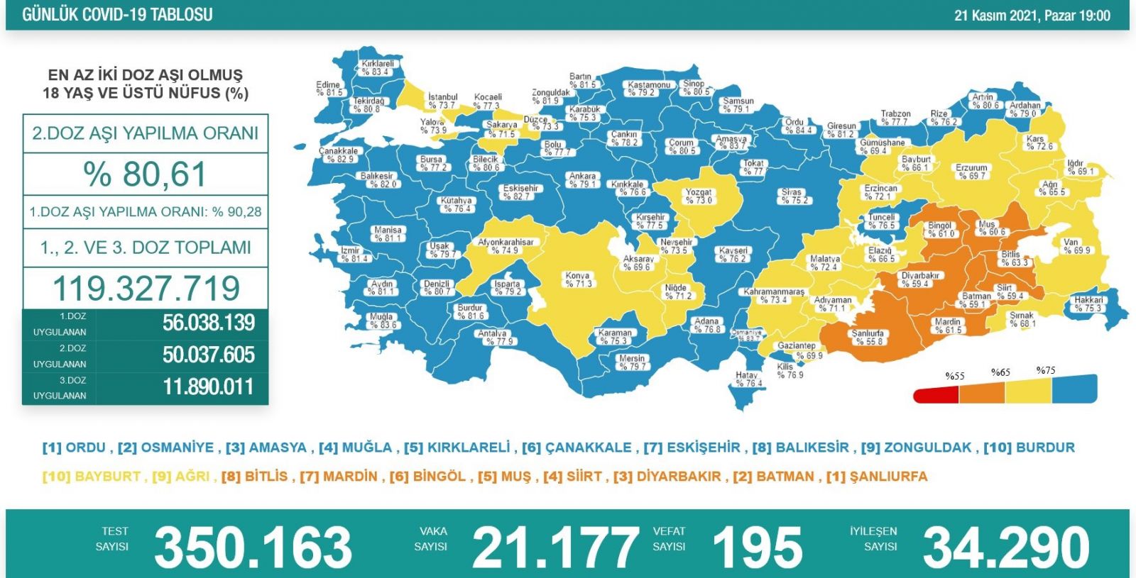 21 kasım koronavirüs tablosu 21 kasım koronavirüs tablosu