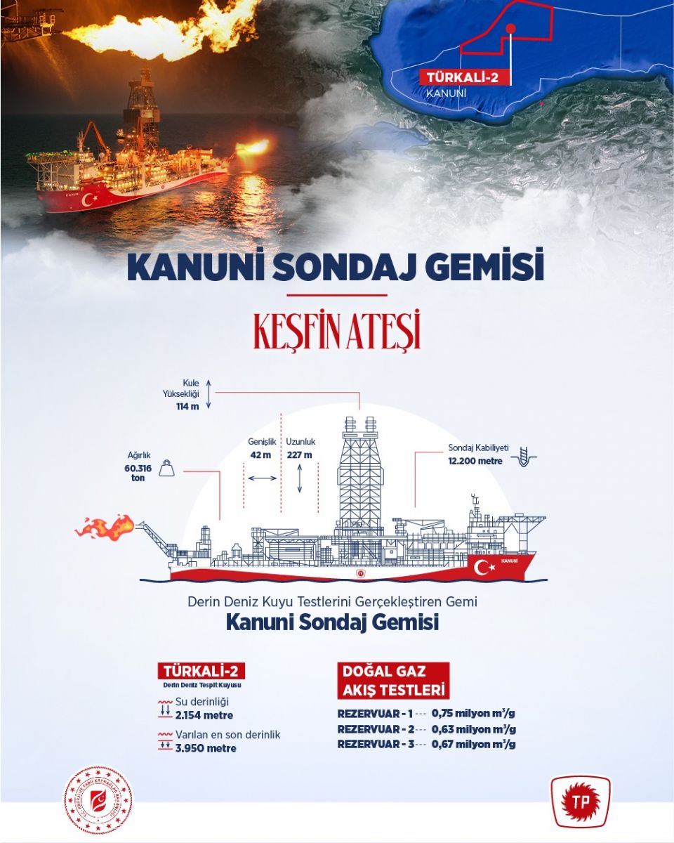 Kanuni sondaj gemisi, ilk derin deniz kuyu testlerini tamamladı