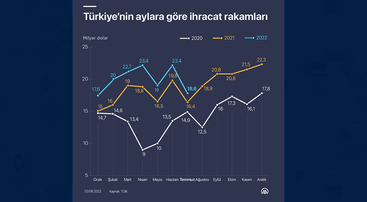 Türkiye'den yeni bir rekor! Tüm zamanların en yüksek temmuz ayı ihracatı gerçekleşti