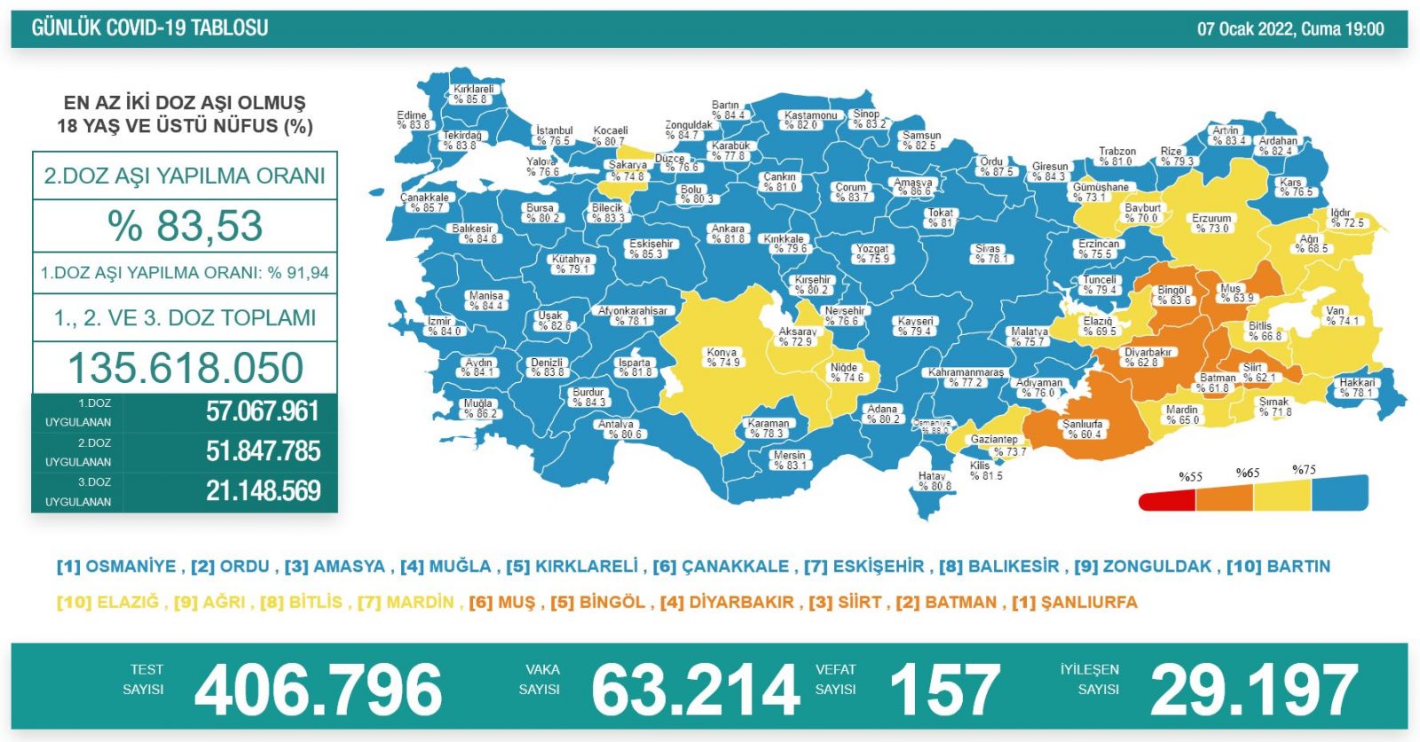 7 Ocak koronavirüs vaka tablosu açıklandı 7 Ocak koronavirüs vaka tablosu açıklandı