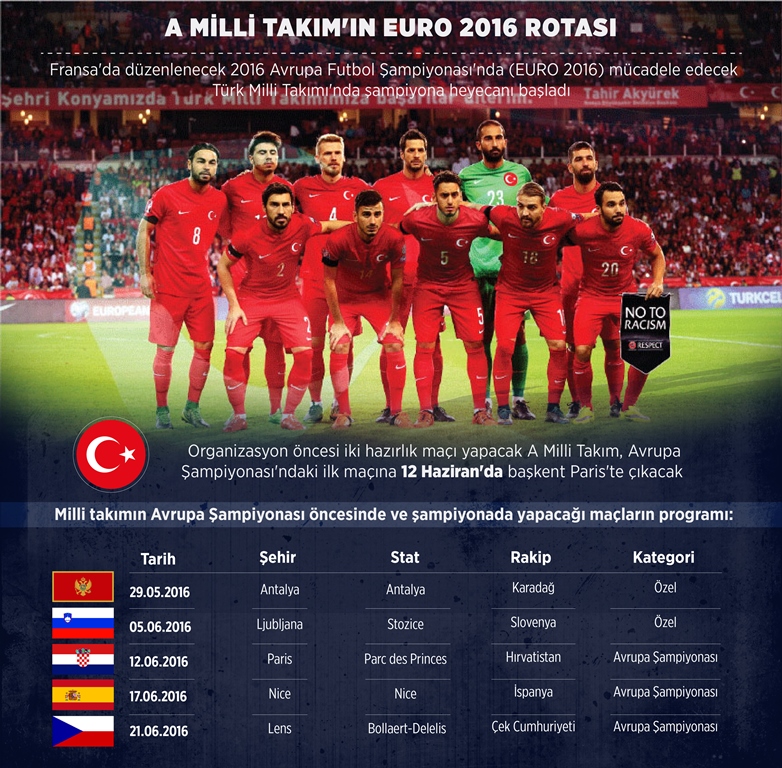 A Milli Takım'ın EURO 2016 rotası