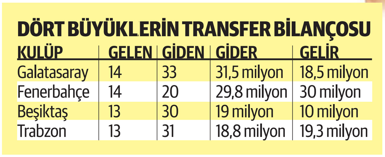 Transfer çılgınlığı! 465 futbolcuya 116 milyon avro harcandı Transfer çılgınlığı! 465 futbolcuya 116 milyon avro harcandı