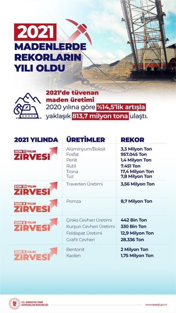 Enerji Bakanı Dönmez açıkladı! Maden üretiminde rekor yılı Enerji Bakanı Dönmez açıkladı! Maden üretiminde rekor yılı
