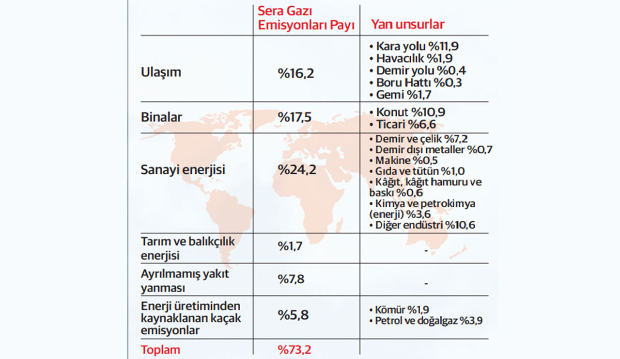 Dünyanın derdi sera gazı: Emisyonların sektörlere göre küresel dağılımı Dünyanın derdi sera gazı: Emisyonların sektörlere göre küresel dağılımı