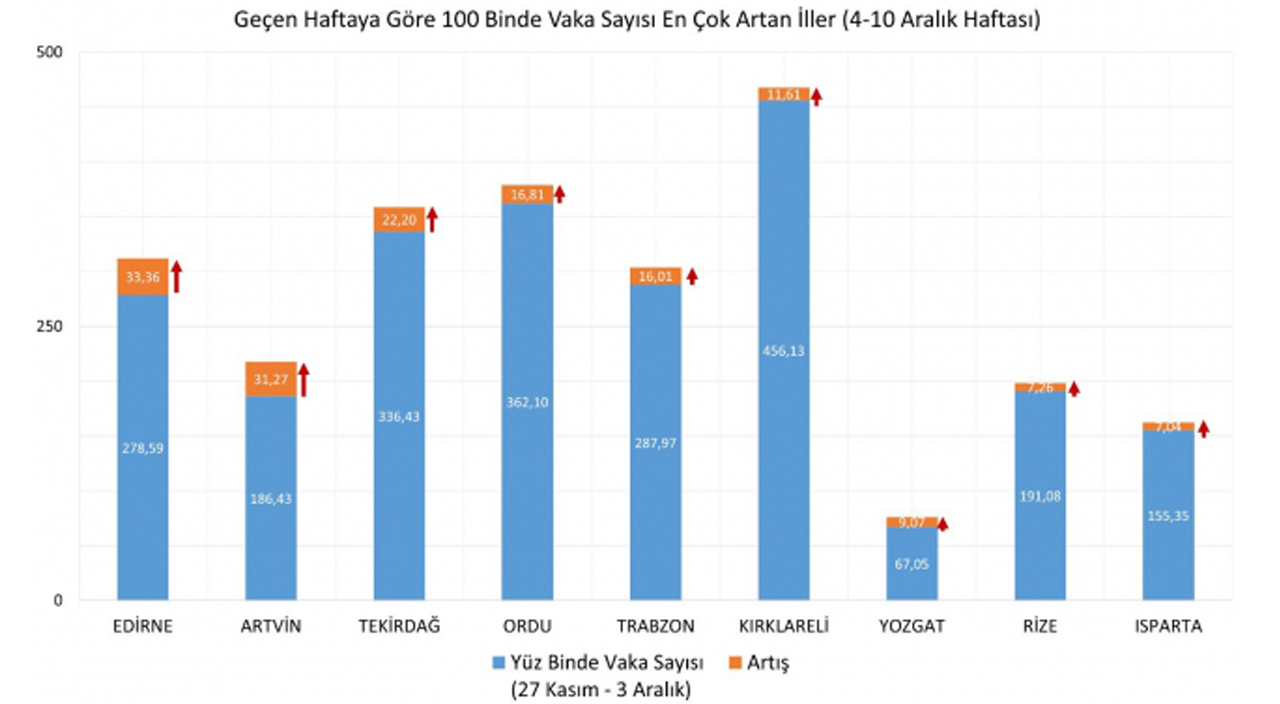 Bakan Koca paylaştı: İşte il il bir haftalık vaka sayısı
