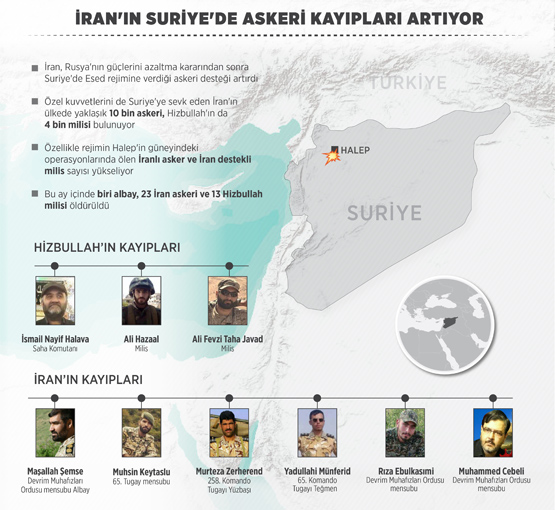 İran'ın Suriye'de askeri kayıpları artıyor İran'ın Suriye'de askeri kayıpları artıyor