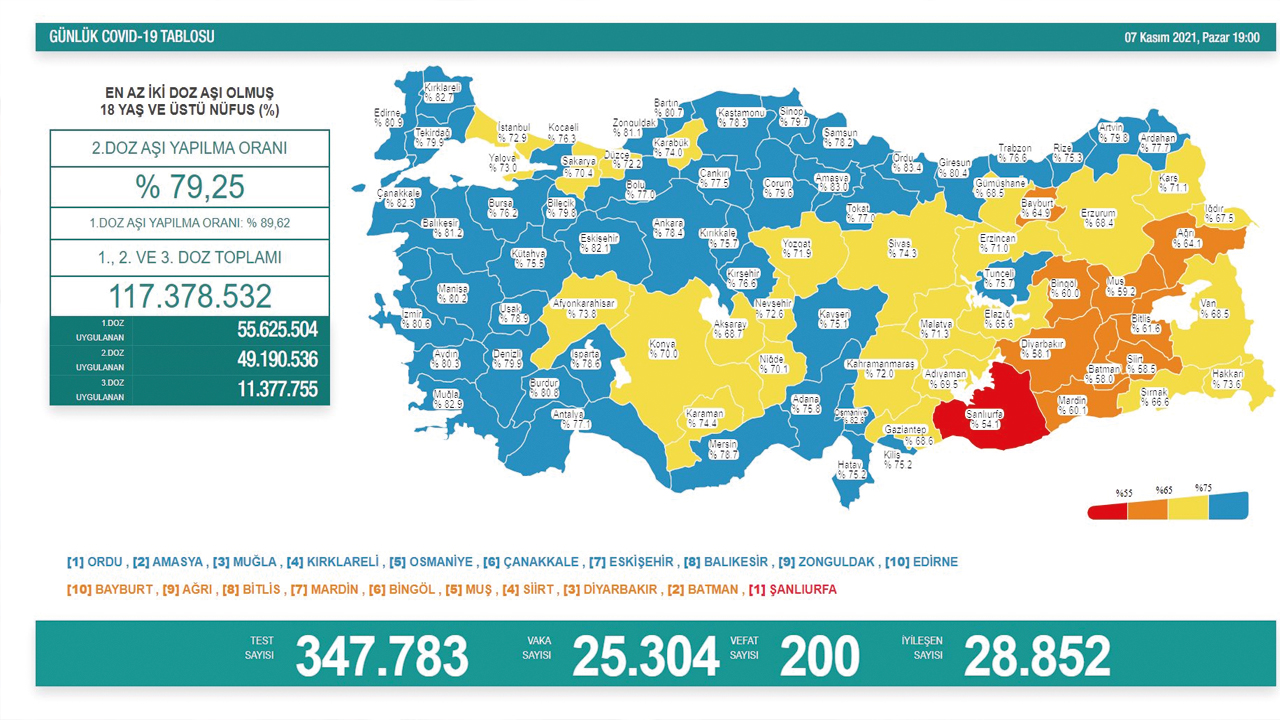 Koronavirüste son durum: Vaka sayısında yeniden düşüş var