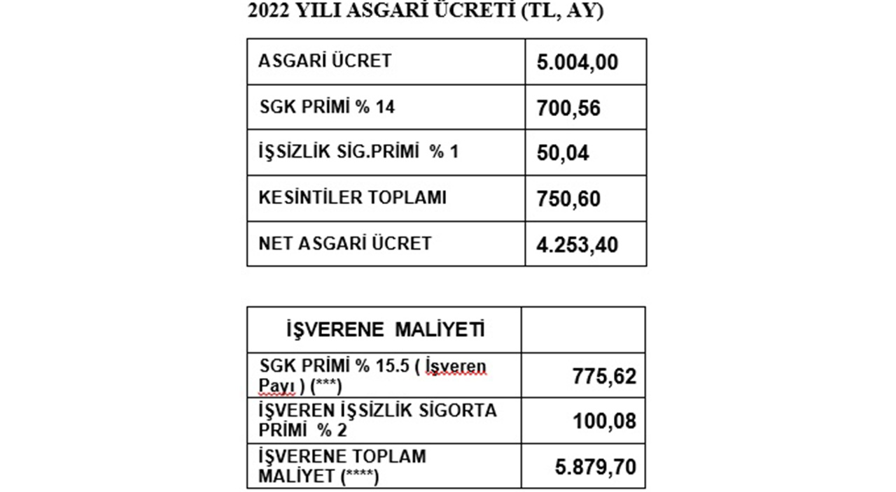2022 asgari ücret zammı belli oldu!
