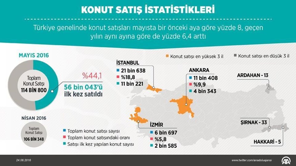 Mayısta 114 bin 800 konut satıldı