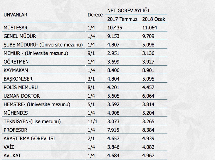 Emekli ve Memur Maaşı 2018 Zam Oranı Ne Nadar oldu? | 2018 Enflasyon farkı Ne kadar?