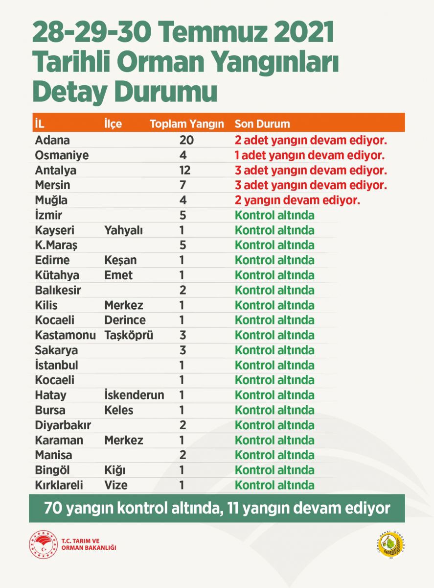 Türkiye’de çıkan yangınlarda son durum! İl il açıklandı Türkiye’de çıkan yangınlarda son durum! İl il açıklandı