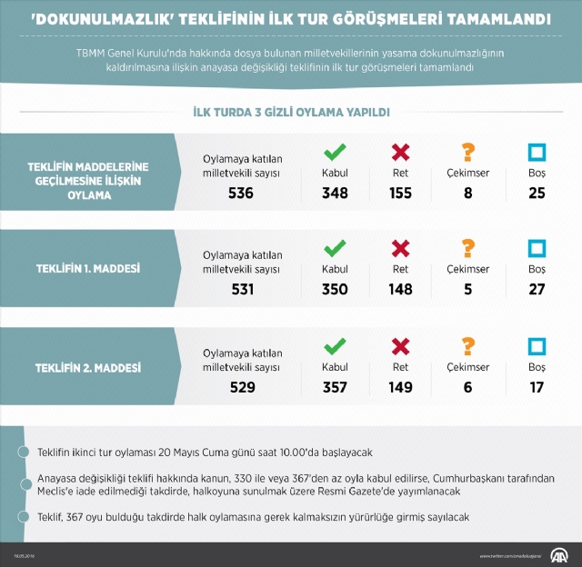 Dokunulmazlık teklifi Meclis'ten geçti (Son Dakika, Dokunulmazlık Haberleri)
