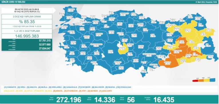 31 Mart koronavirüs tablosu açıklandı