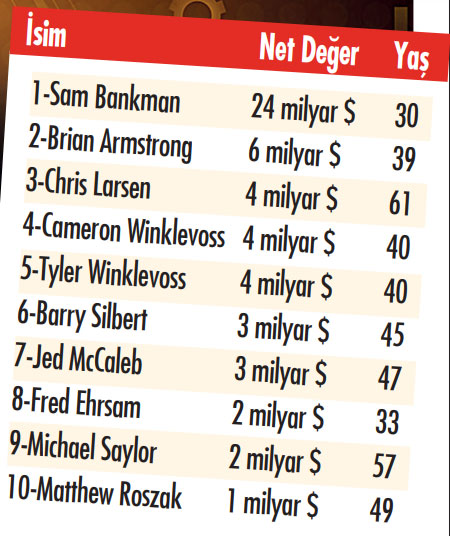 Dünyanın yüzde 1,4'ü onların elinde: İşte 2022'nin en zengin 10 ismi