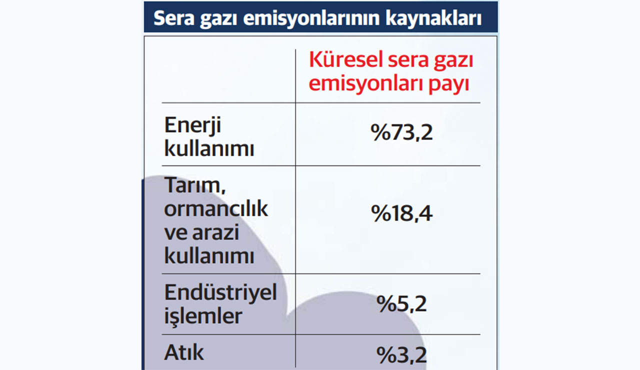 Dünyanın derdi sera gazı: Emisyonların sektörlere göre küresel dağılımı Dünyanın derdi sera gazı: Emisyonların sektörlere göre küresel dağılımı