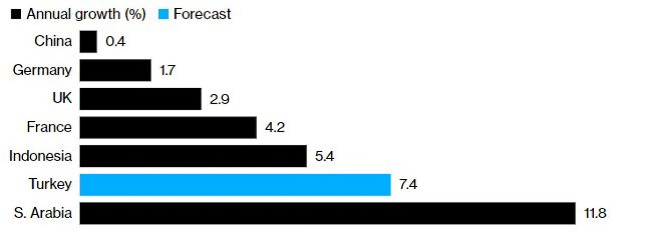 Bloomberg'den dikkat çeken 'Türkiye ekonomisi' analizi: Yüksek enflasyona rağmen büyüyor Bloomberg'den dikkat çeken 'Türkiye ekonomisi' analizi: Yüksek enflasyona rağmen büyüyor