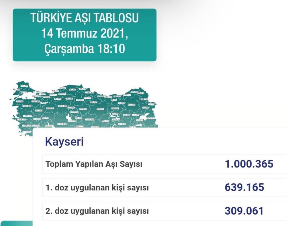 Kayseri aşılamada yükseliyor