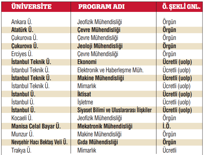 YKS'de sıfır çeken 1.137 program var YKS'de sıfır çeken 1.137 program var