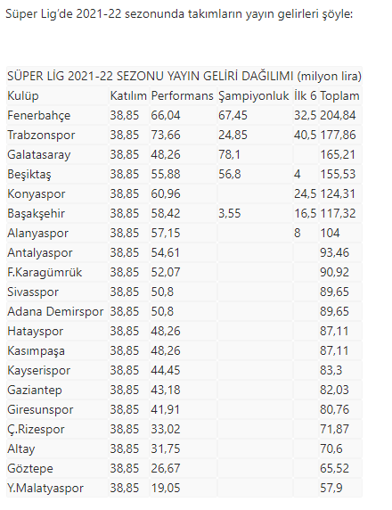 Süper Lig yayın gelirleri... Hangi takım kaç para alıyor? Zirvede Fenerbahçe var...