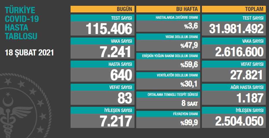 Türkiye'de son 24 saatte 83 kişi Covid 19 sebebi ile hayatını kaybetti