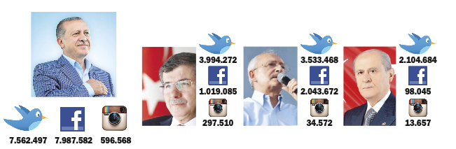 Sosyal medyada takipçi savaşları Sosyal medyada takipçi savaşları