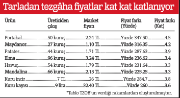 Katlanan fiyatların tek suçlusu kar  değil