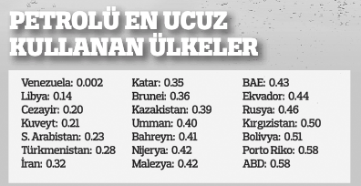 Petrol sudan ucuz artık Petrol sudan ucuz artık