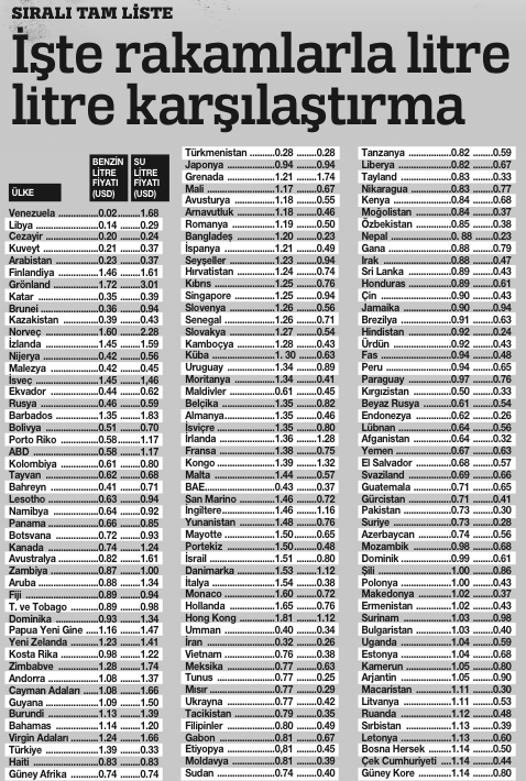 Petrol sudan ucuz artık Petrol sudan ucuz artık