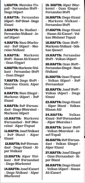 Pereira sınıfta kaldı