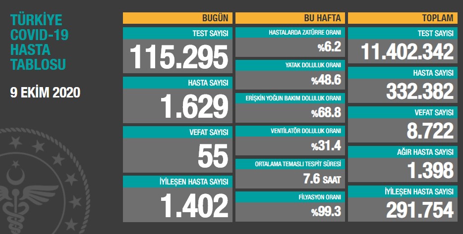 Türkiye'de Covid-19'dan bugün 55 kişi hayatını kaybetti